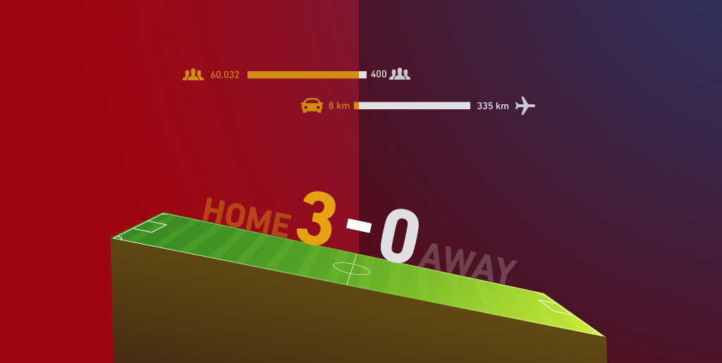 Analyse de l'avantage du terrain au football