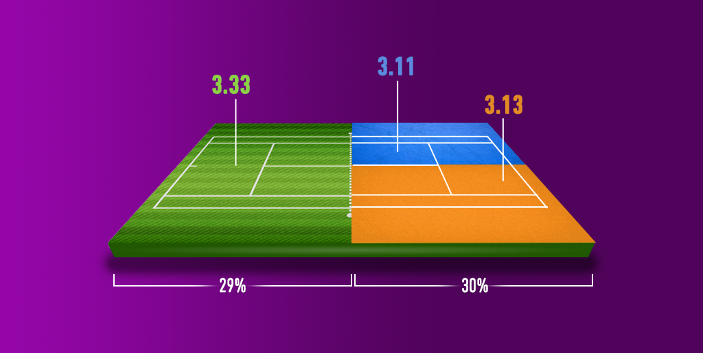 Analýza trhu sázek na tenisová utkání na trávě