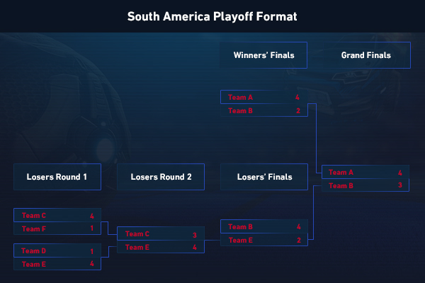 Playoff bracket example for South America